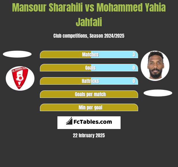 Mansour Sharahili vs Mohammed Yahia Jahfali h2h player stats