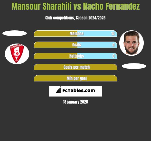 Mansour Sharahili vs Nacho Fernandez h2h player stats