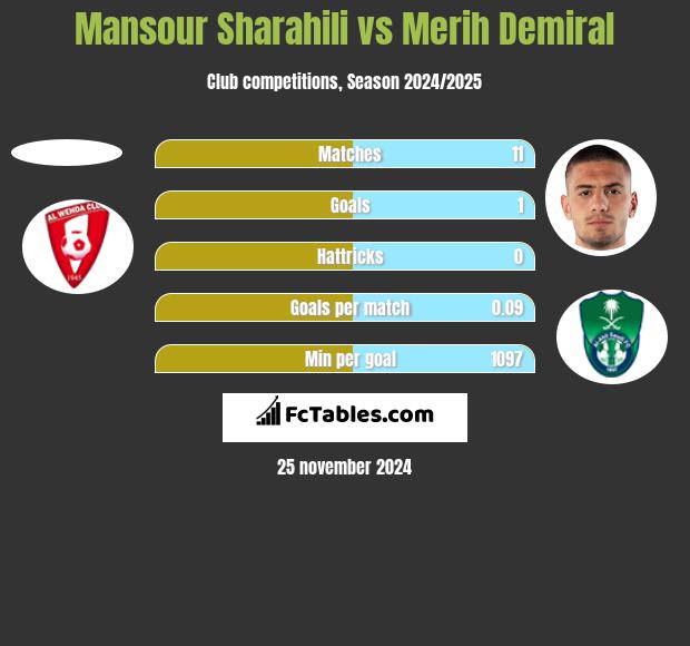 Mansour Sharahili vs Merih Demiral h2h player stats