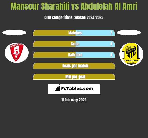 Mansour Sharahili vs Abdulelah Al Amri h2h player stats