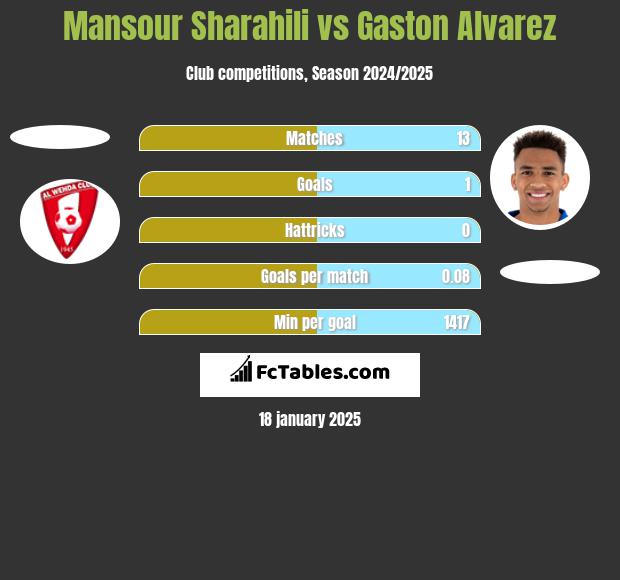 Mansour Sharahili vs Gaston Alvarez h2h player stats