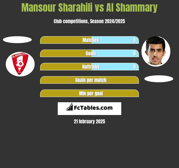 Mansour Sharahili vs Al Shammary h2h player stats