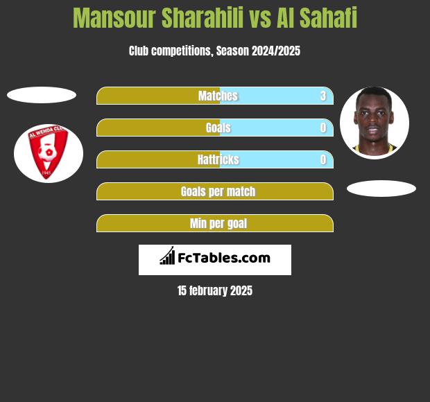 Mansour Sharahili vs Al Sahafi h2h player stats