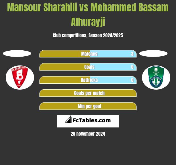 Mansour Sharahili vs Mohammed Bassam Alhurayji h2h player stats