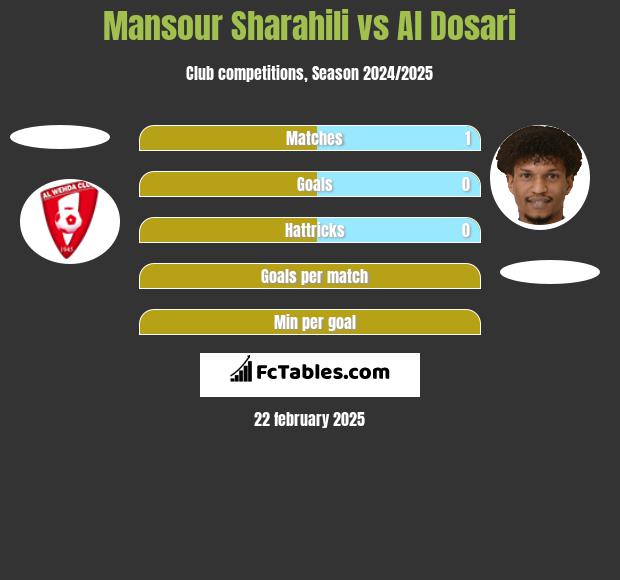 Mansour Sharahili vs Al Dosari h2h player stats