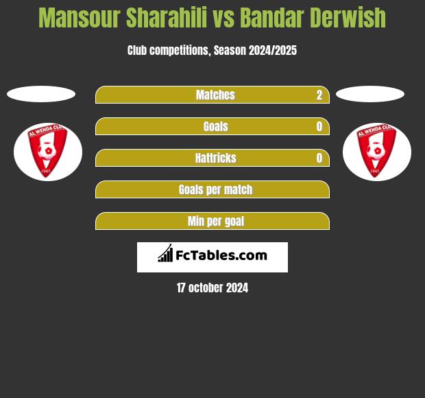 Mansour Sharahili vs Bandar Derwish h2h player stats