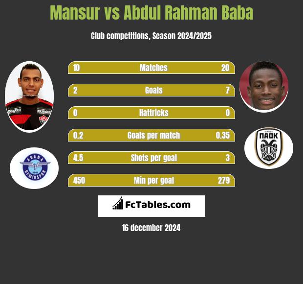 Mansur vs Abdul Baba h2h player stats