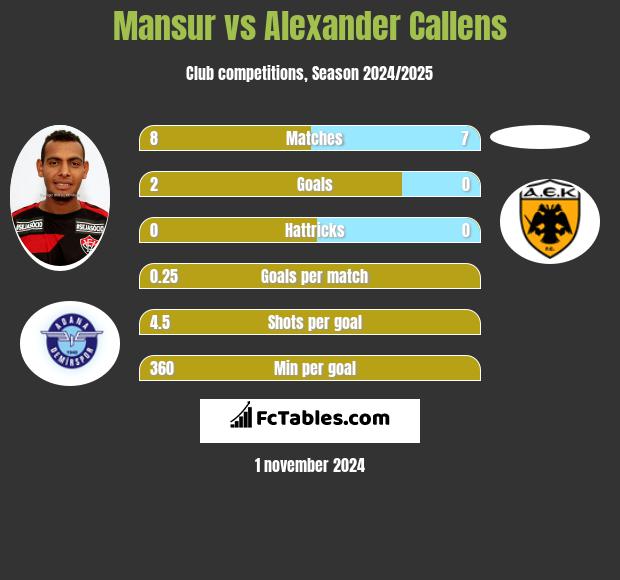 Mansur vs Alexander Callens h2h player stats