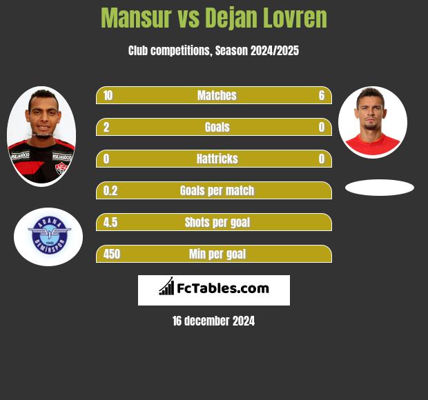 Mansur vs Dejan Lovren h2h player stats