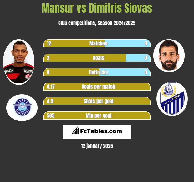 Mansur vs Dimitris Siovas h2h player stats