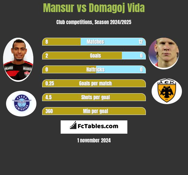 Mansur vs Domagoj Vida h2h player stats