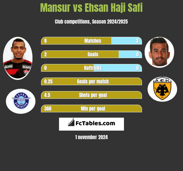 Mansur vs Ehsan Haji Safi h2h player stats