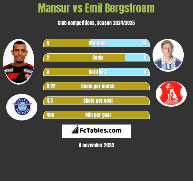 Mansur vs Emil Bergstroem h2h player stats