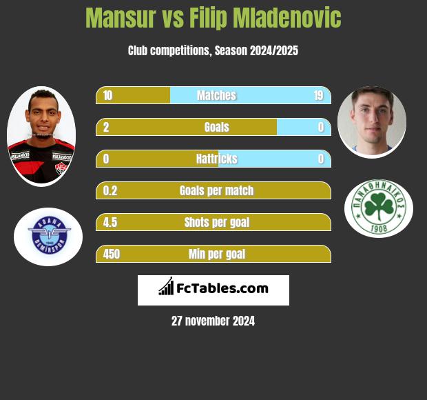 Mansur vs Filip Mladenović h2h player stats