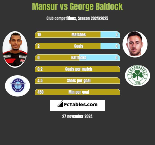 Mansur vs George Baldock h2h player stats