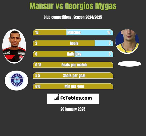 Mansur vs Georgios Mygas h2h player stats