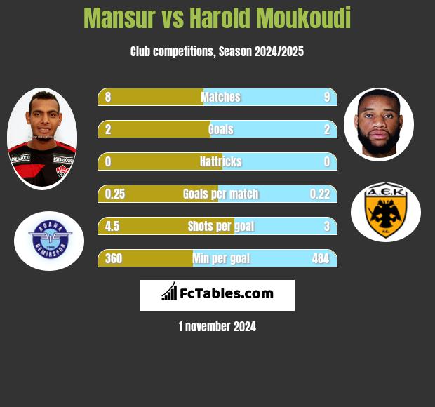 Mansur vs Harold Moukoudi h2h player stats