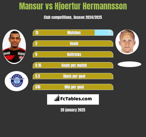 Mansur vs Hjoertur Hermannsson h2h player stats