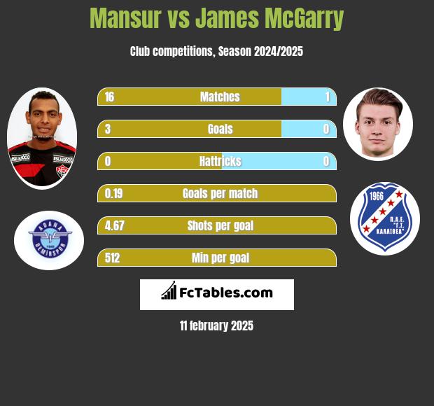 Mansur vs James McGarry h2h player stats