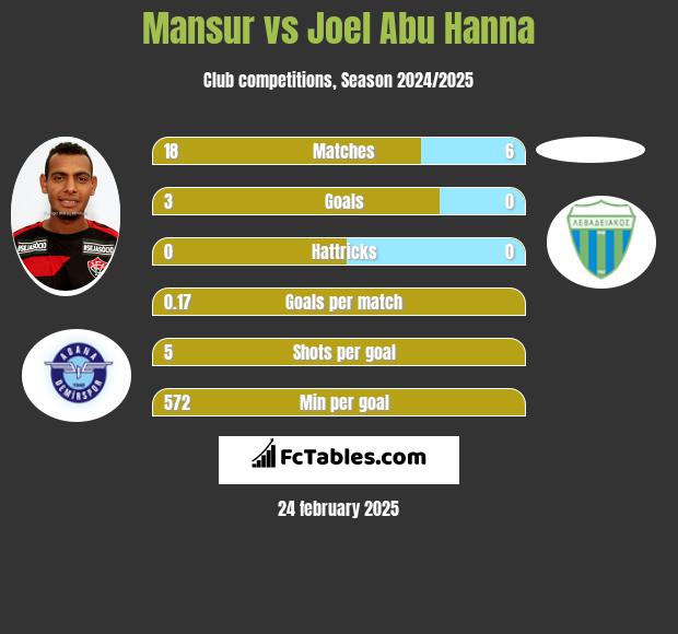 Mansur vs Joel Abu Hanna h2h player stats