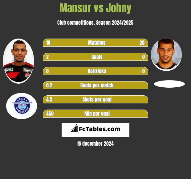 Mansur vs Johny h2h player stats