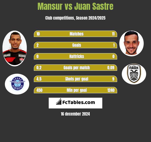 Mansur vs Juan Sastre h2h player stats