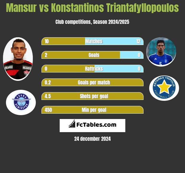 Mansur vs Konstantinos Triantafyllopoulos h2h player stats