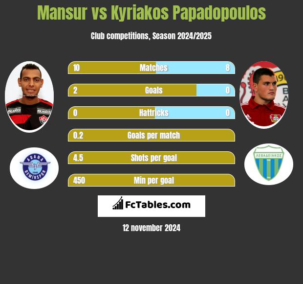 Mansur vs Kyriakos Papadopoulos h2h player stats