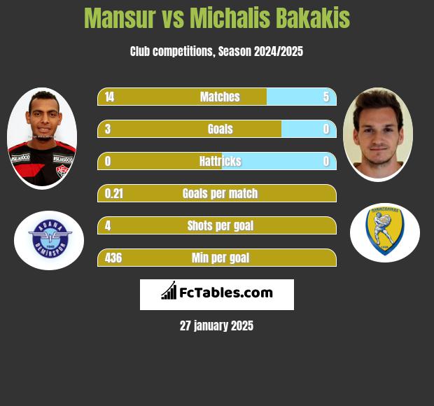 Mansur vs Michalis Bakakis h2h player stats