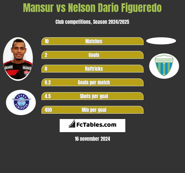 Mansur vs Nelson Dario Figueredo h2h player stats