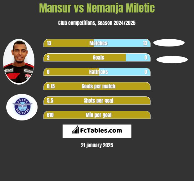 Mansur vs Nemanja Miletic h2h player stats