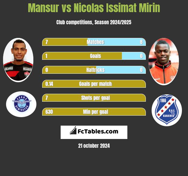 Mansur vs Nicolas Issimat Mirin h2h player stats