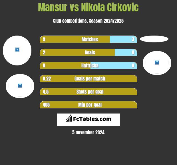 Mansur vs Nikola Cirkovic h2h player stats