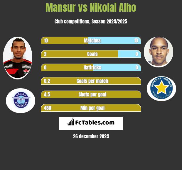 Mansur vs Nikolai Alho h2h player stats