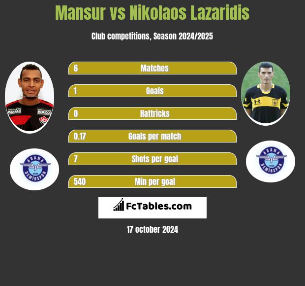 Mansur vs Nikolaos Lazaridis h2h player stats