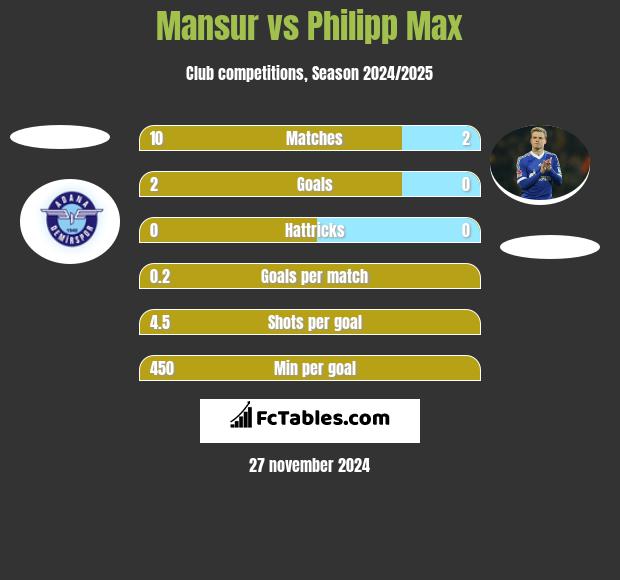 Mansur vs Philipp Max h2h player stats