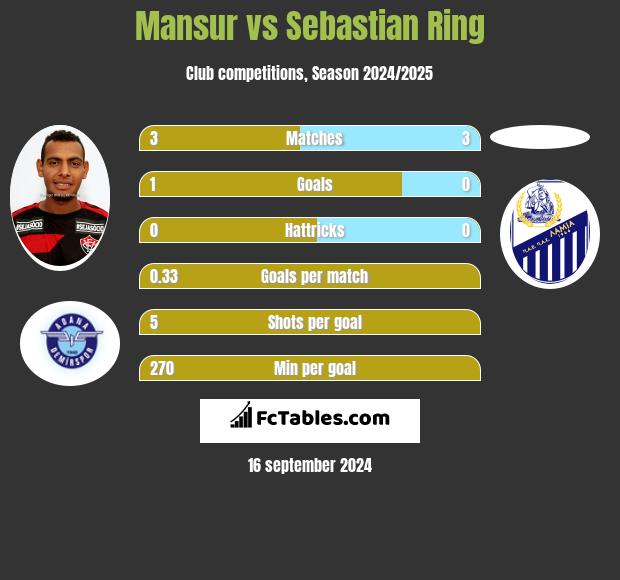 Mansur vs Sebastian Ring h2h player stats