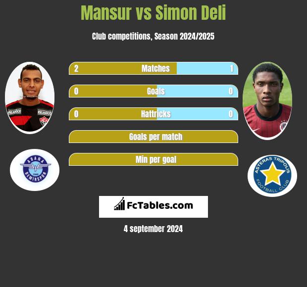 Mansur vs Simon Deli h2h player stats