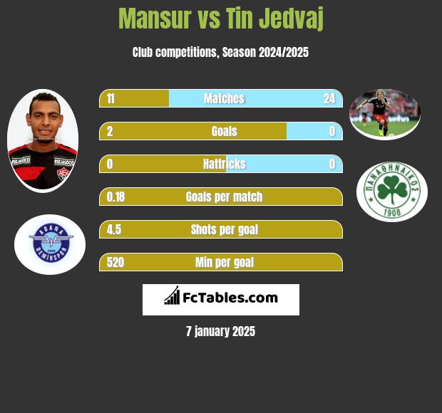 Mansur vs Tin Jedvaj h2h player stats