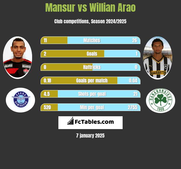 Mansur vs Willian Arao h2h player stats