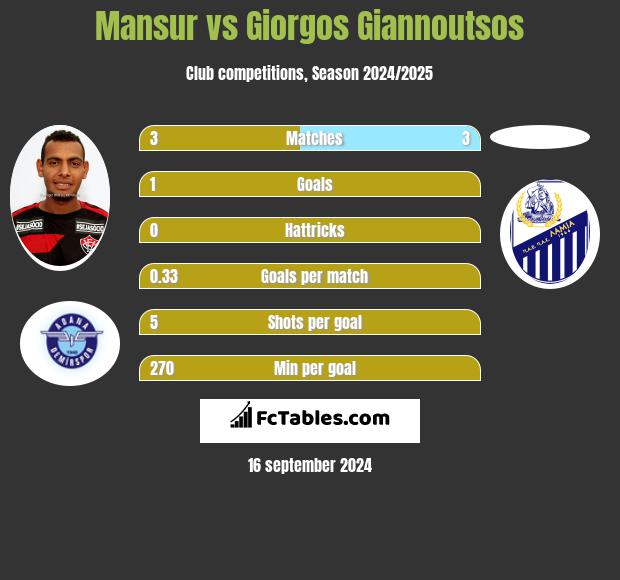 Mansur vs Giorgos Giannoutsos h2h player stats