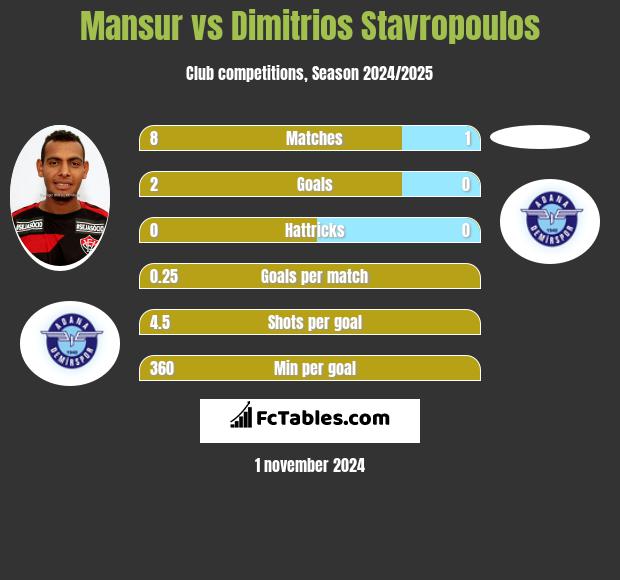 Mansur vs Dimitrios Stavropoulos h2h player stats