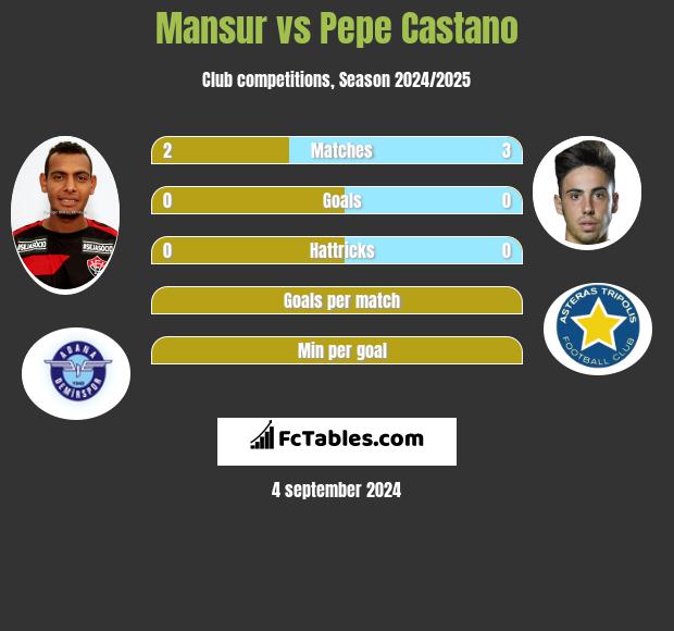 Mansur vs Pepe Castano h2h player stats