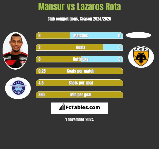 Mansur vs Lazaros Rota h2h player stats