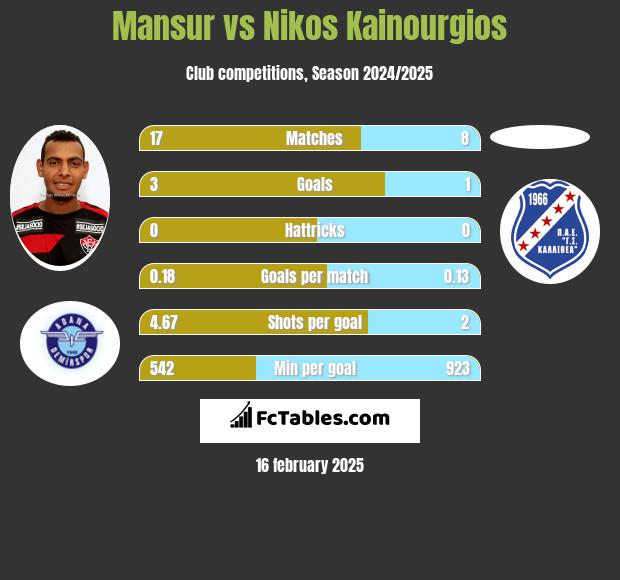 Mansur vs Nikos Kainourgios h2h player stats