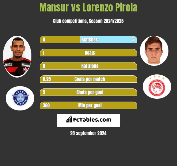 Mansur vs Lorenzo Pirola h2h player stats