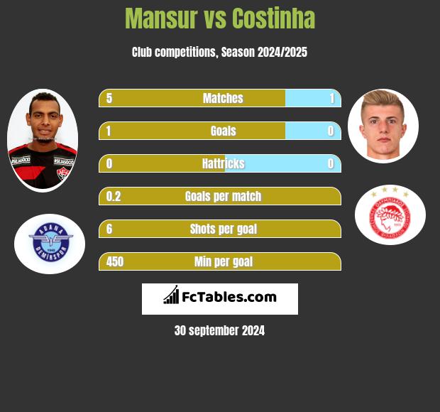 Mansur vs Costinha h2h player stats