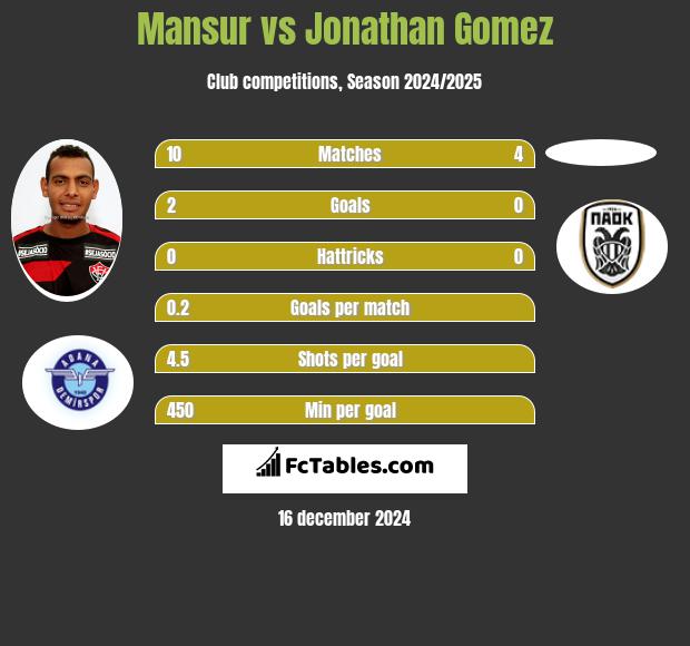 Mansur vs Jonathan Gomez h2h player stats