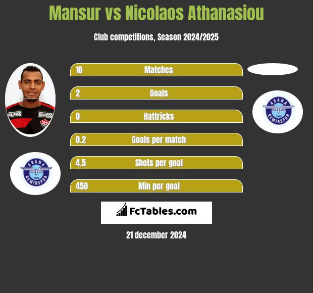 Mansur vs Nicolaos Athanasiou h2h player stats