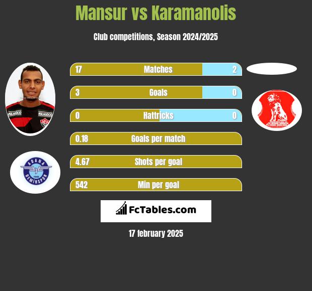 Mansur vs Karamanolis h2h player stats